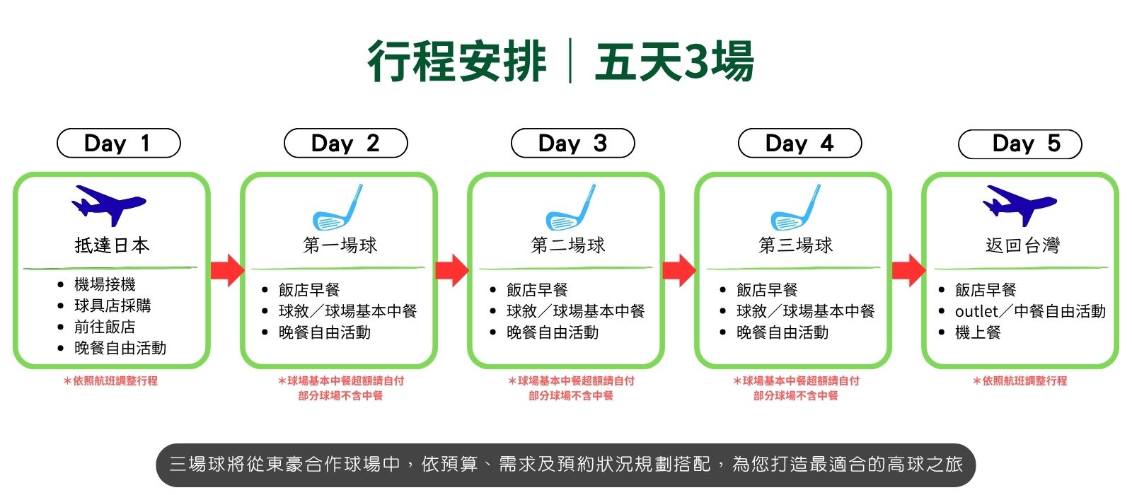 行程流程圖